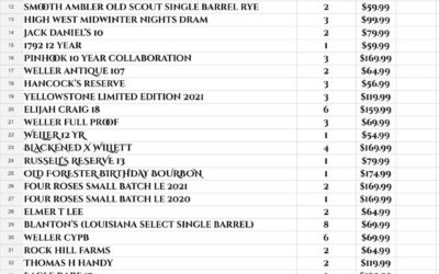 Today is the day! Ticket sales will end at 3 PM for our 10th annual Rare Whiskey…