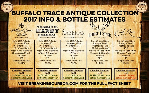 @buffalotracedistillery has released their annual quantity yields on their Antique Collection whiskeys! This gives a…